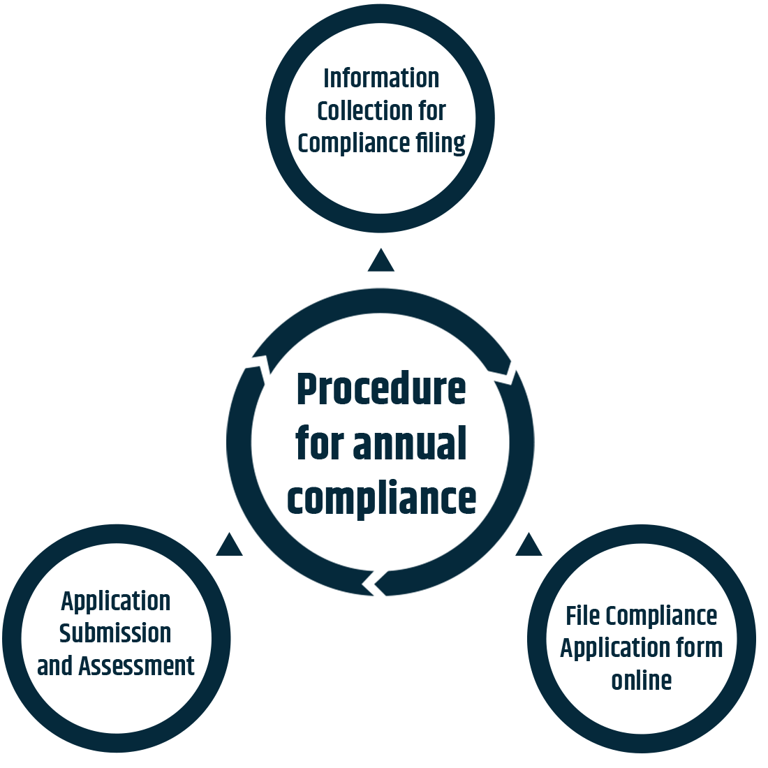 the procedure for annual compliance included Information Collection for Compliance filing, File Compliance Application form online, and Application Submission and Assessment